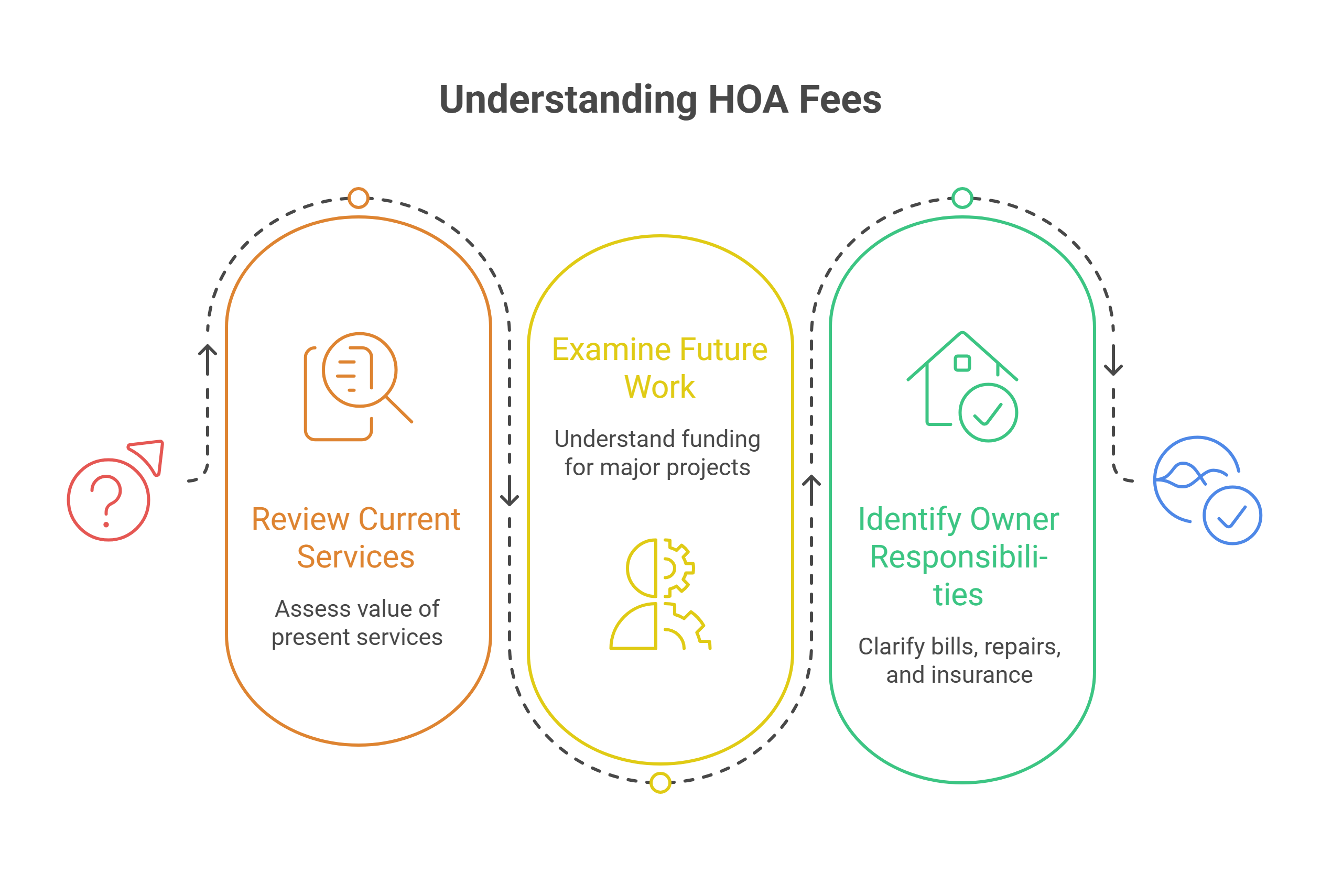 Three-part illustrated path for understanding HOA fees: review current services, examine future work and identify owner responsibilities.