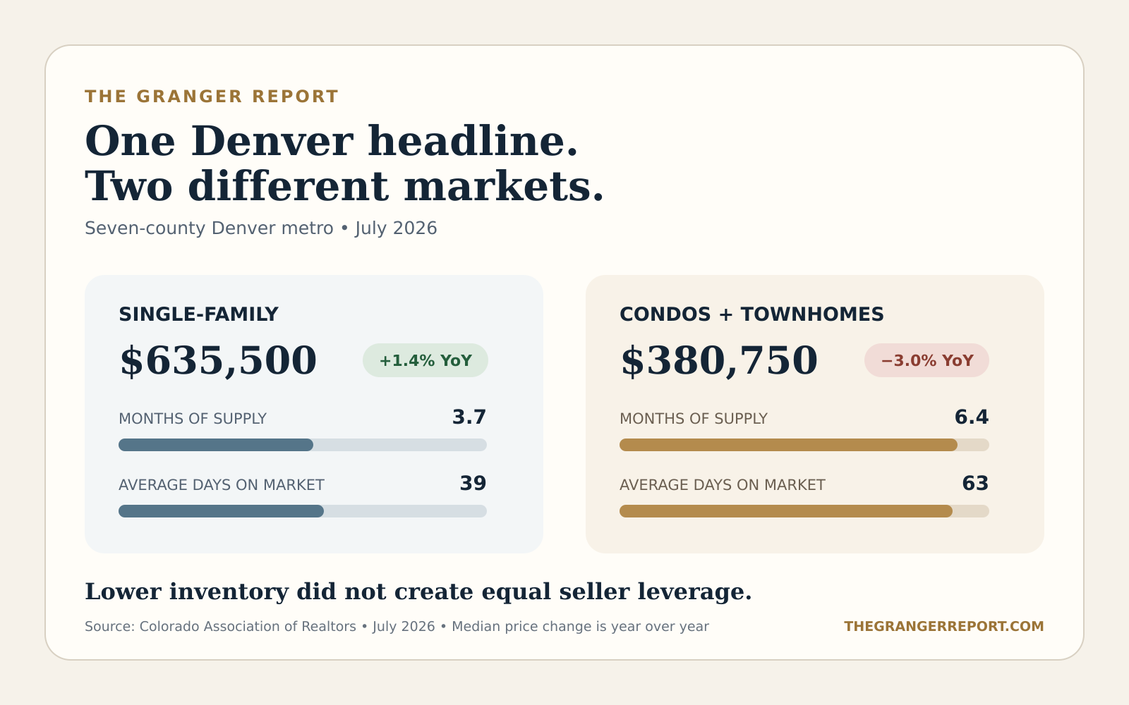 July 2026 comparison for the seven-county Denver metro. Single-family homes had a median sale price of $635,500, up 1.4% year over year, 3.7 months of supply and 39 average days on market. Condos and townhomes had a median sale price of $380,750, down 3%, 6.4 months of supply and 63 average days on market.
